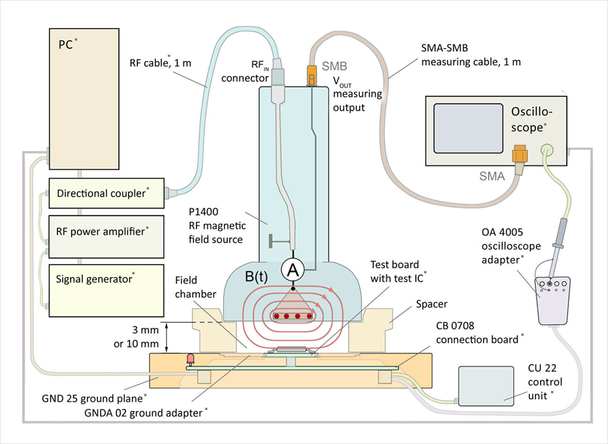 Measurement assembly to RF field injection